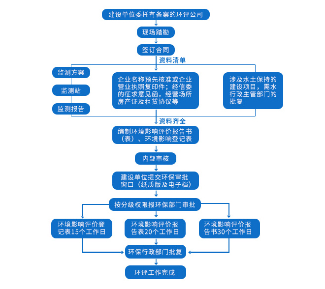 環(huán)境影響評價辦理流程 環(huán)境影響評價辦理流程